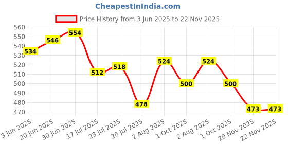 flipkart.com ekavir 2600mAh 18650, 3.7V Long-Lasting Li-ion , Size: 65X18mmBattery ekavir Price History Graph from 3 Jun 2025 to 22 Nov 2025