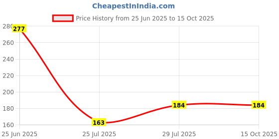 flipkart.com ekavir 2600mAh 3.7V 18650 Lithium Li-ion : Rechargeable, 65x18mmBattery ekavir Price History Graph from 25 Jun 2025 to 14 Oct 2025