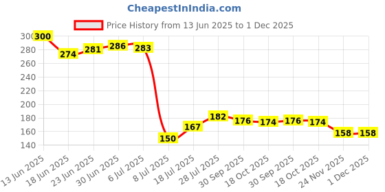 flipkart.com ekavir 2600mAh 3.7V 18650 Lithium Li-ionwith Wired, 65x18mmBattery ekavir Price History Graph from 13 Jun 2025 to 30 Nov 2025