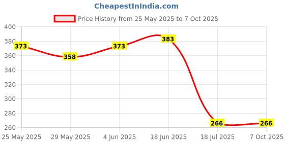 flipkart.com ekavir 3.7V 2200mAh 18650 Rechargeable Lithium ion for DIY projectsBattery ekavir Price History Graph from 25 May 2025 to 7 Oct 2025