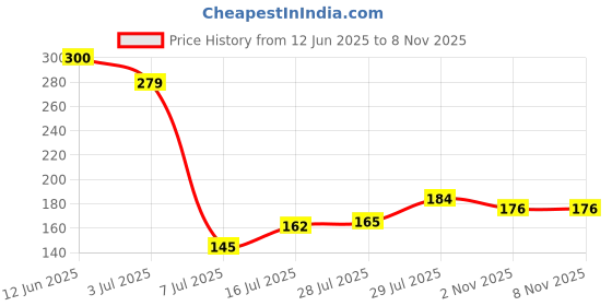 flipkart.com ekavir 3.7V Lithium Rechargeable Batteries, 2200mAh High Capacity, Fast ChargingBattery ekavir Price History Graph from 12 Jun 2025 to 8 Nov 2025