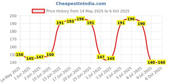 flipkart.com ekavir 3IN1 High-Brightness Intelligent - Multi-function Digital Voltage Tester ekavir Price History Graph from 14 May 2025 to 6 Oct 2025