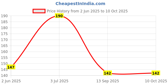 flipkart.com ekavir AC 24-250V Contact Electrical Detector Slotted Screwdriver Tester Digital Voltage Tester ekavir Price History Graph from 2 Jun 2025 to 10 Oct 2025