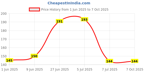flipkart.com ekavir AC/DC Voltage Tester Voltage Tester Detector 3IN1 tester and continuity check Digital Voltage Tester ekavir Price History Graph from 1 Jun 2025 to 6 Oct 2025
