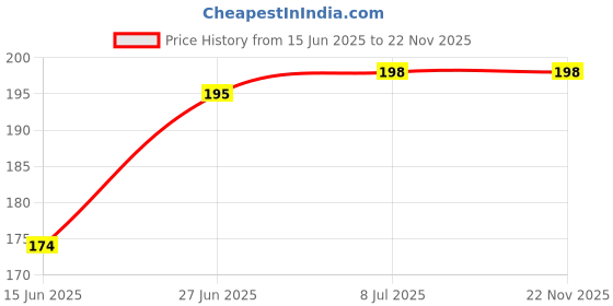 flipkart.com Ekavir Air Pump Cleaner Dust Blower Cleaning Kit For Electronics for Computers, Laptops, Mobiles Price History Graph from 15 Jun 2025 to 22 Nov 2025