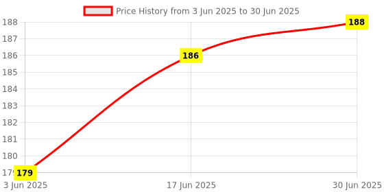 flipkart.com Ekavir Air Rubber Dust Blower for Keyboard, Watches, Key Board, Computer, CPU for Computers, Gaming, Laptops, Mobiles Price History Graph from 3 Jun 2025 to 30 Jun 2025