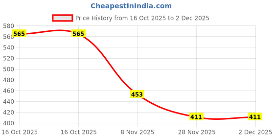flipkart.com ekavir Analogue Multimeter Pointer Multi-tester Continuity Buzzer Voltmeter Amperemeter Analog Multimeter ekavir Price History Graph from 16 Oct 2025 to 2 Dec 2025