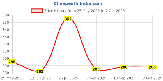 flipkart.com ekavir BEST DC 3V-6V to 400kV 400000V Boost Step-Up High Voltage Generator Module Electronic Components Electronic Hobby Kit ekavir Price History Graph from 25 May 2025 to 6 Oct 2025