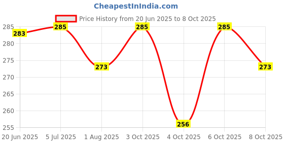 flipkart.com ekavir DC 3.7V 45000RPM Coreless 716 Motor with Propeller for RC Helicopter Motor Control Electronic Hobby Kit ekavir Price History Graph from 20 Jun 2025 to 8 Oct 2025