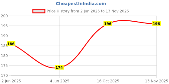 flipkart.com Ekavir Dust Cleaner Rubber Air Blower for Keyboard | Computer Laptop |Watch and Phone for Computers, Laptops, Mobiles Price History Graph from 2 Jun 2025 to 12 Nov 2025