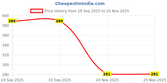 flipkart.com ekavir Fast Charging 3.7V Lithium Batteries, 2200mAh, Rechargeable & Reliable Battery ekavir Price History Graph from 19 Sep 2025 to 24 Nov 2025