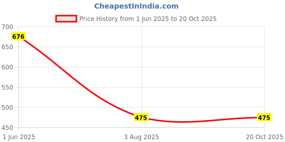 flipkart.com ekavir High-Capacity 18650 Li-ion Pack: 6000mAh, 3.7V with Wired Battery ekavir Price History Graph from 1 Jun 2025 to 19 Oct 2025