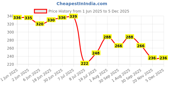 flipkart.com ekavir Li-ion _2200_mAh 18650 3.7v Rechargeable 2 pcsBattery ekavir Price History Graph from 1 Jun 2025 to 5 Dec 2025