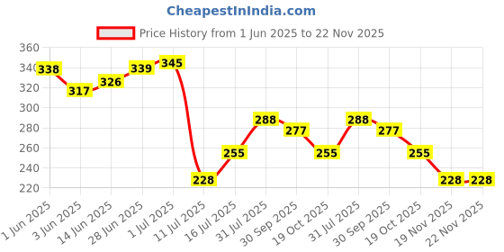 flipkart.com ekavir Li-ion _2200_mAh 18650 3.7v Rechargeable Pack of 2 Battery ekavir Price History Graph from 1 Jun 2025 to 22 Nov 2025