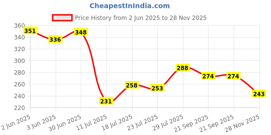 flipkart.com ekavir lithium 18650 battery 2600mah li-ion 3.7V rechargeable battery cellBattery ekavir Price History Graph from 2 Jun 2025 to 28 Nov 2025