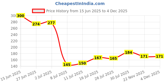 flipkart.com ekavir Lithium Rechargeable 3.7 Volt 18650 2200 mAh 1 Pcs Battery ekavir Price History Graph from 15 Jun 2025 to 2 Dec 2025