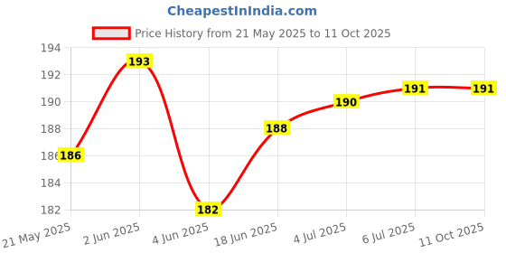flipkart.com Ekavir Rubber Air Blower Pump Dust Cleaner Compatible Keyboard,Digital SLR Camera, Lens for Computers, Laptops, Mobiles Price History Graph from 21 May 2025 to 11 Oct 2025