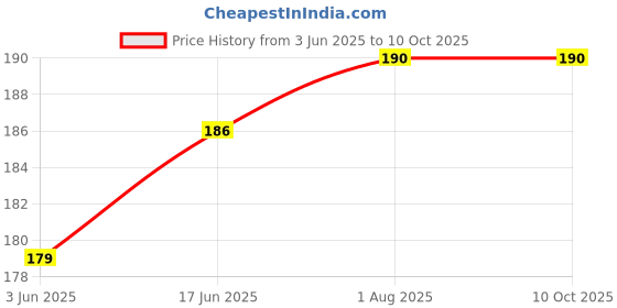 flipkart.com Ekavir Rubber Air Pump Cleaner Dust Blower Compatible for for Keyboard, Watches for Computers, Laptops, Mobiles Price History Graph from 3 Jun 2025 to 9 Oct 2025