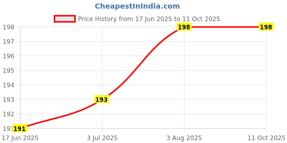 flipkart.com Ekavir Rubber Air Pump Cleaner Dust Blower for Keyboard, Watches, Key Board, Computer for Computers, Gaming, Laptops, Mobiles Price History Graph from 17 Jun 2025 to 10 Oct 2025