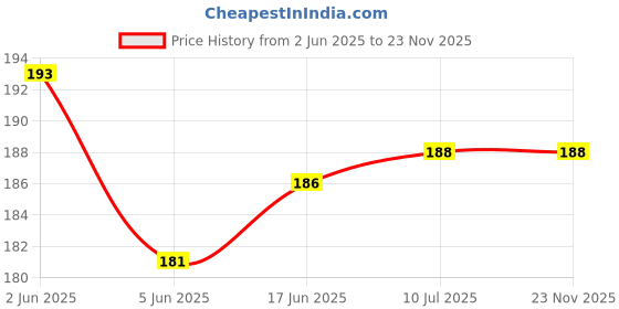 flipkart.com Ekavir Rubber Dust Cleaner Air Blower Pump for Digital SLR,Camera, Lens Watch Keyboard for Computers, Laptops, Mobiles Price History Graph from 2 Jun 2025 to 23 Nov 2025