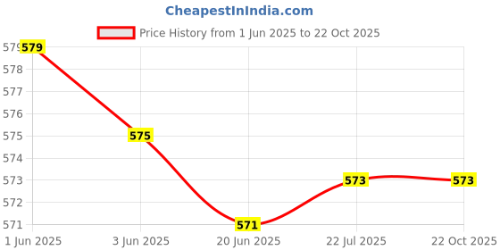 flipkart.com ekavir YX-360TRE-Sunma Continuity Tester & Buzzer Beep Sound Analog Multimeter ekavir Price History Graph from 1 Jun 2025 to 21 Oct 2025