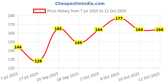flipkart.com ekavya DHG_0022 Toran ekavya Price History Graph from 7 Jul 2025 to 11 Oct 2025
