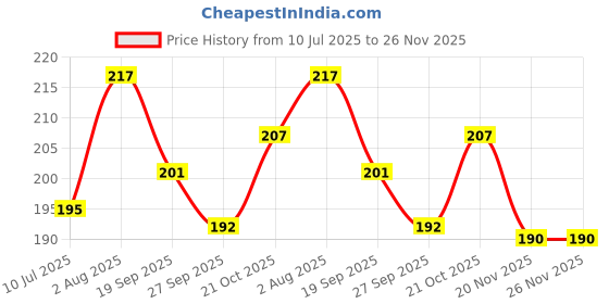 flipkart.com ekayaa enterprise Mini scrapbook album card for all occasions Greeting Card ekayaa enterprise Price History Graph from 10 Jul 2025 to 25 Nov 2025