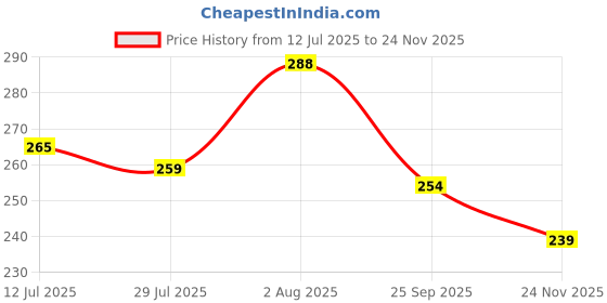 flipkart.com ekayaa enterprise Pull Up Raksha Bandhan Greeting Card for Brother Greeting Card ekayaa enterprise Price History Graph from 12 Jul 2025 to 24 Nov 2025