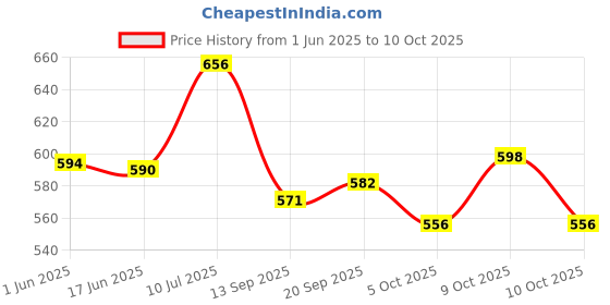 flipkart.com ekbest 7.5 W Qualcomm Certified Turbo Car Charger ekbest Price History Graph from 1 Jun 2025 to 10 Oct 2025