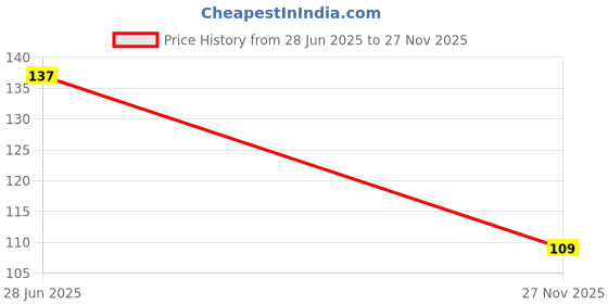 flipkart.com EKBEST Lightning Cable 2 A 1 m Cable - The Premium 3.28ft Cable for iphones Price History Graph from 28 Jun 2025 to 27 Nov 2025