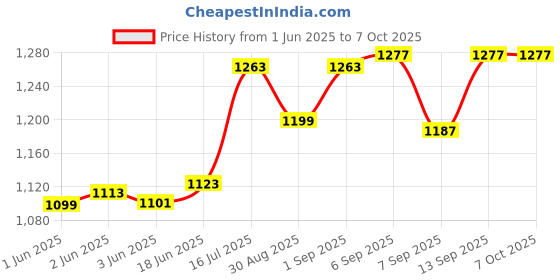 flipkart.com EKD Gimbal Cover Camera Lens Protector Cap for DJI Osmo Pocket 3 LENS COVER, GIMBAL PROTECTOR Price History Graph from 1 Jun 2025 to 6 Oct 2025