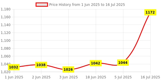 flipkart.com EKD Silicone Case/Screen Protectors/Lens Cap Suitable for Insta360 X4 Accessories Case Price History Graph from 1 Jun 2025 to 16 Jul 2025