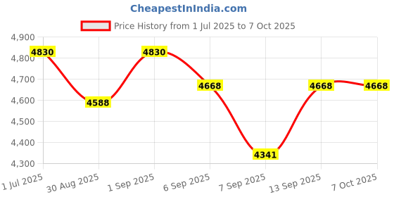 flipkart.com EKD Vertical camera Mounting Plate RS3 Vertical Camera Mount Suitable for RS 2 RS 3 Camera Rig Price History Graph from 1 Jul 2025 to 6 Oct 2025