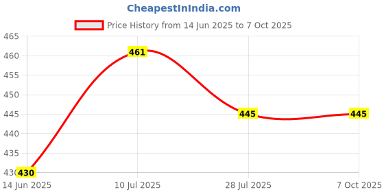 flipkart.com ekdali Baby Flashcard Set: Black and White High Contrast Patterns ekdali Price History Graph from 14 Jun 2025 to 6 Oct 2025