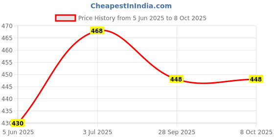 flipkart.com ekdali Baby Flashcards: High Contrast Black and White for Early Learning ekdali Price History Graph from 5 Jun 2025 to 7 Oct 2025