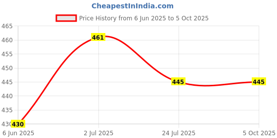 flipkart.com ekdali Black and White Flashcards for Infants: Enhance Early Learning ekdali Price History Graph from 6 Jun 2025 to 5 Oct 2025