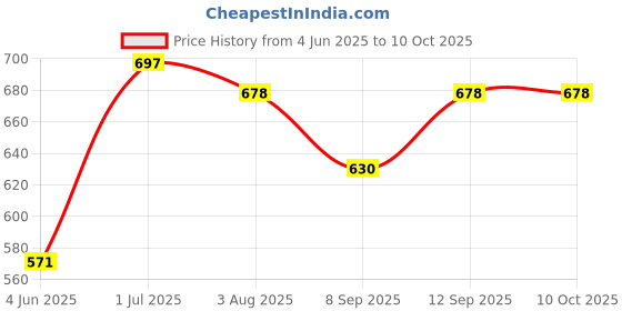 flipkart.com ekdali cards ekdali Price History Graph from 4 Jun 2025 to 9 Oct 2025