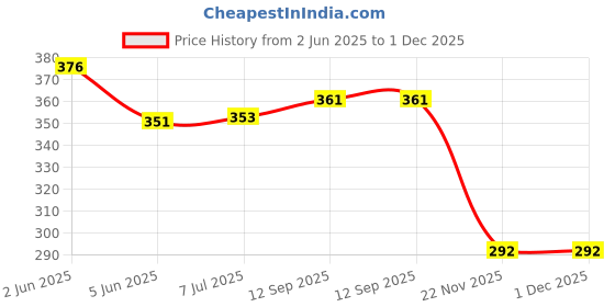 flipkart.com ekdali Celebrating Self -Affirmation cards for women | Empowering and motivating ekdali Price History Graph from 2 Jun 2025 to 1 Dec 2025