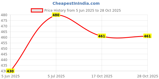flipkart.com ekdali Contrast Flashcards for Babies: Enhance Visual Tracking skills ekdali Price History Graph from 5 Jun 2025 to 27 Oct 2025