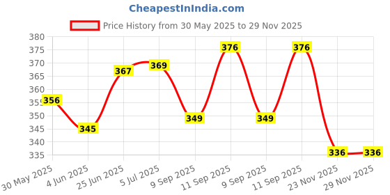 flipkart.com ekdali Creative Brain Fun Flash Cards for Kids | States of India Trump Cards ekdali Price History Graph from 30 May 2025 to 29 Nov 2025