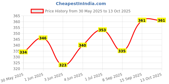 flipkart.com ekdali Creative Brain India States and Capitals Flash Cards for Kids ekdali Price History Graph from 30 May 2025 to 12 Oct 2025