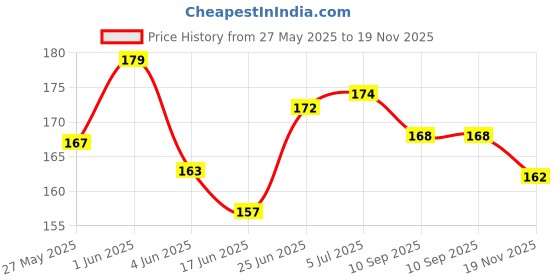 flipkart.com ekdali Designer Bookmarks Set of 16, Specially Designed for Book, 350 GSM set of 16 Bookmark ekdali Price History Graph from 27 May 2025 to 19 Nov 2025