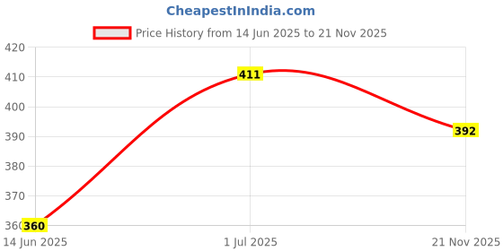 flipkart.com ekdali Discover Animals: A Fun Learning Experience for Kids ekdali Price History Graph from 14 Jun 2025 to 21 Nov 2025