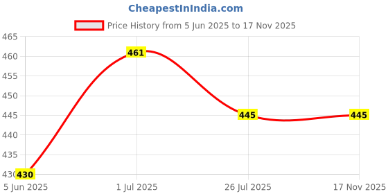 flipkart.com ekdali Early Learning Flashcards: High Contrast Black and White Designs ekdali Price History Graph from 5 Jun 2025 to 16 Nov 2025