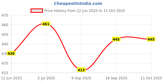 flipkart.com ekdali Early Vision Boost: High Contrast Black and White Baby Flashcards ekdali Price History Graph from 12 Jun 2025 to 10 Oct 2025