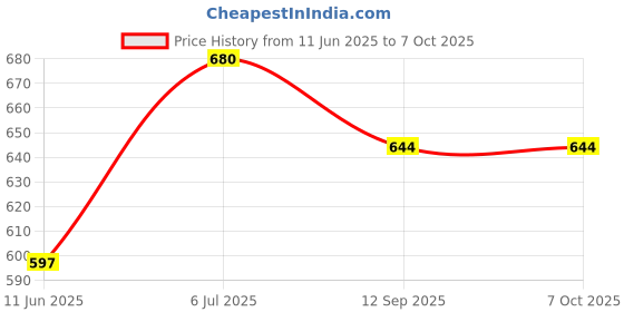 flipkart.com ekdali Flag Fun: Family Flashcards for World Knowledge. ekdali Price History Graph from 11 Jun 2025 to 6 Oct 2025
