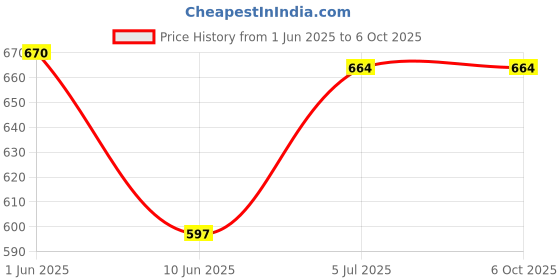 flipkart.com ekdali Flag Recognition Flashcards: Discover the Flags of 32 Countries ekdali Price History Graph from 1 Jun 2025 to 6 Oct 2025