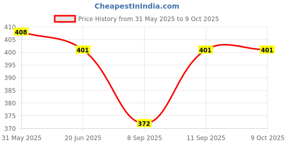 flipkart.com ekdali Flash Cards for New Born Baby for 1 month to 12 months size 4 X 6 inches ekdali Price History Graph from 31 May 2025 to 8 Oct 2025