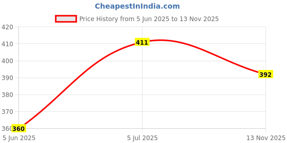flipkart.com ekdali Flashcards for Kids: Animals Edition, Learning Made Fun ekdali Price History Graph from 5 Jun 2025 to 13 Nov 2025