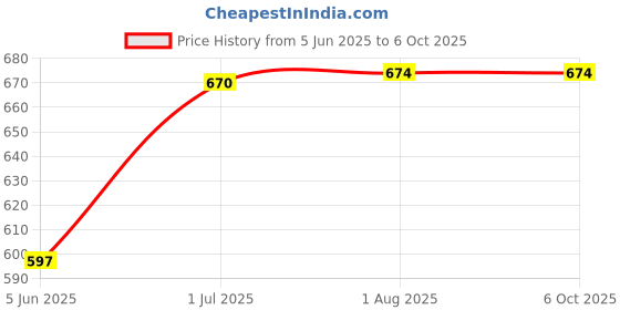 flipkart.com ekdali Global Flags Flashcards: Educational Resource for Young Learners ekdali Price History Graph from 5 Jun 2025 to 6 Oct 2025